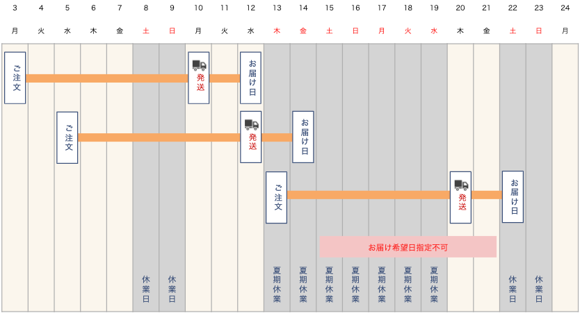 夏期の注文発送スケジュール